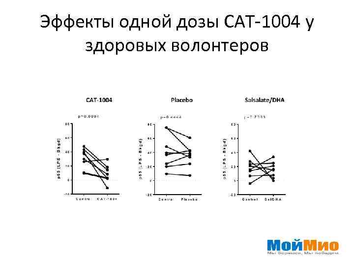 Эффекты одной дозы САТ-1004 у здоровых волонтеров 