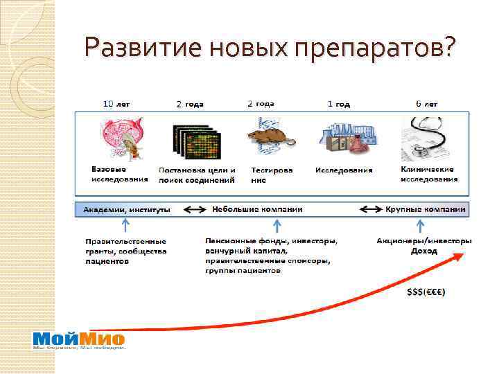 Развитие новых препаратов? 