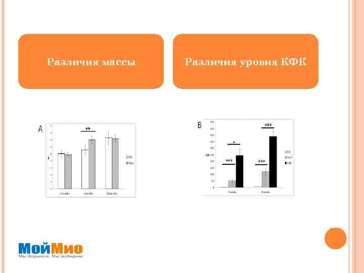 Различия массы Различия уровня КФК 