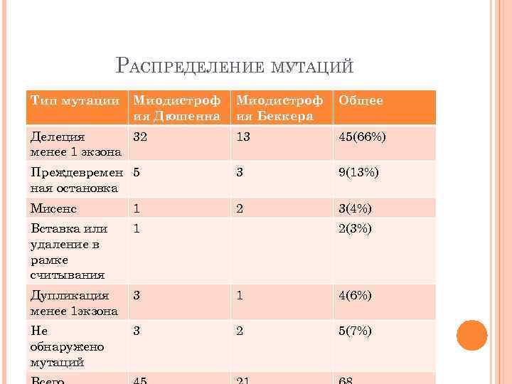 РАСПРЕДЕЛЕНИЕ МУТАЦИЙ Тип мутации Миодистроф ия Дюшенна Миодистроф ия Беккера Общее Делеция 32 менее