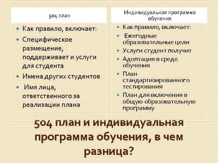 Индивидуальная программа обучения 504 план Как правило, включает: Специфическое размещение, поддерживает и услуги для