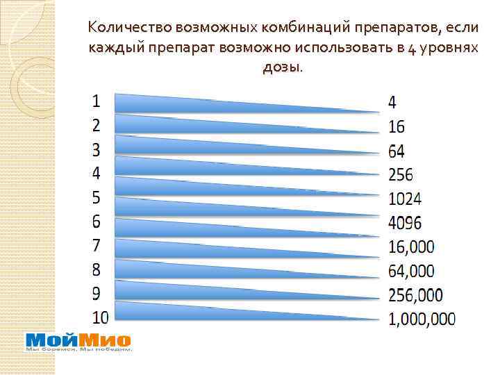 Количество возможных комбинаций препаратов, если каждый препарат возможно использовать в 4 уровнях дозы. 