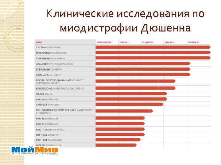 Клинические исследования по миодистрофии Дюшенна 