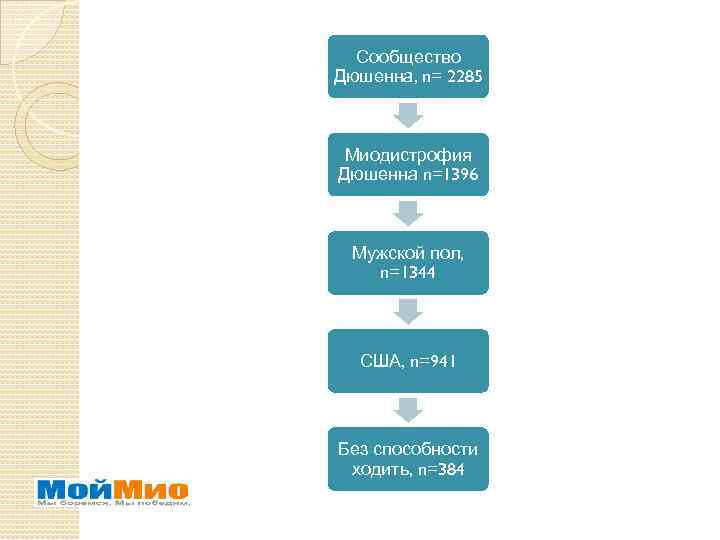 Сообщество Дюшенна, n= 2285 Миодистрофия Дюшенна n=1396 Мужской пол, n=1344 США, n=941 Без способности