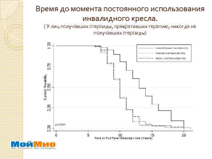 Время до момента постоянного использования инвалидного кресла. ( У лиц получавших стероиды, прекративших терапию,