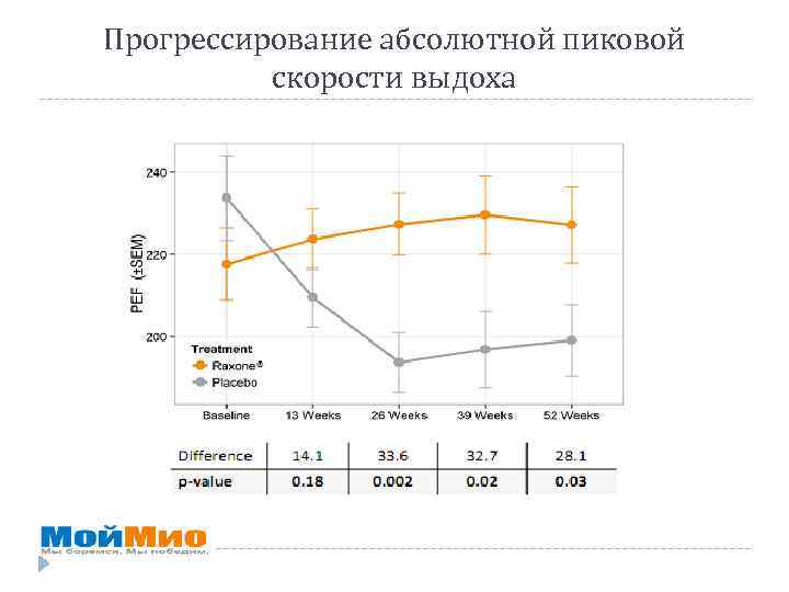 Прогрессирование абсолютной пиковой скорости выдоха 