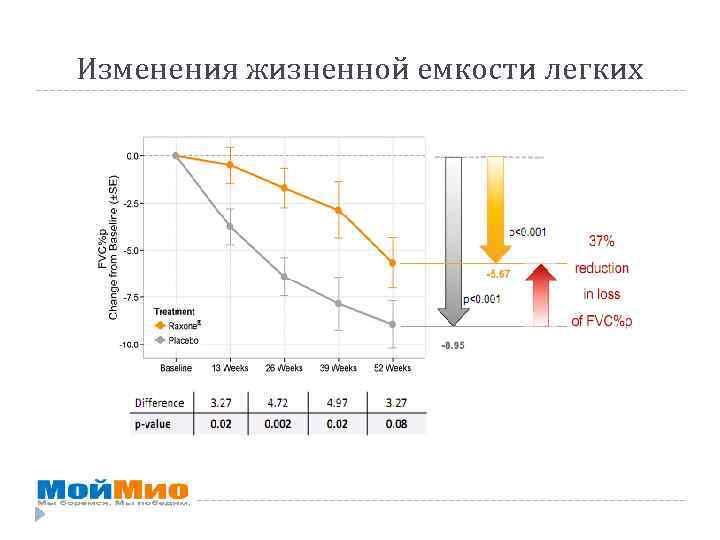 Изменения жизненной емкости легких 