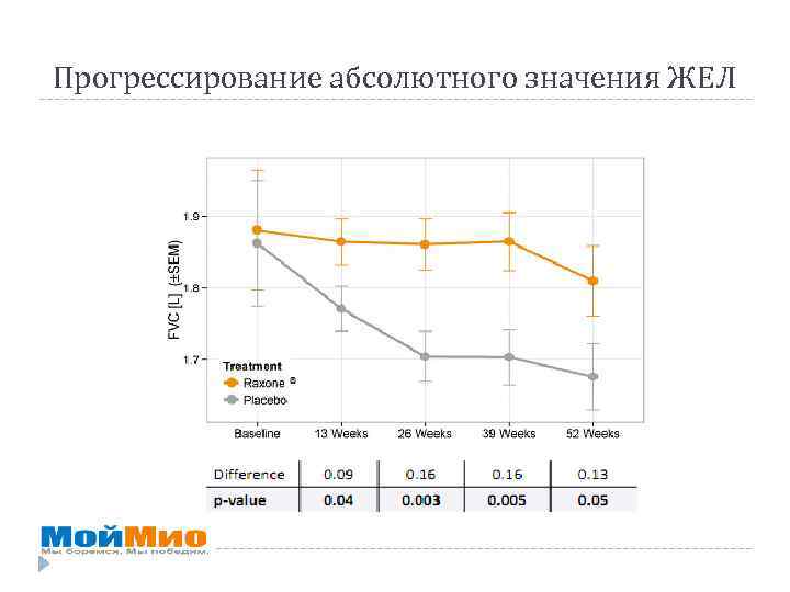 Прогрессирование абсолютного значения ЖЕЛ 