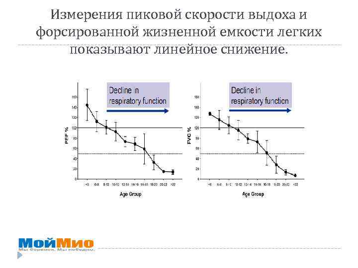 Измерения пиковой скорости выдоха и форсированной жизненной емкости легких показывают линейное снижение. 