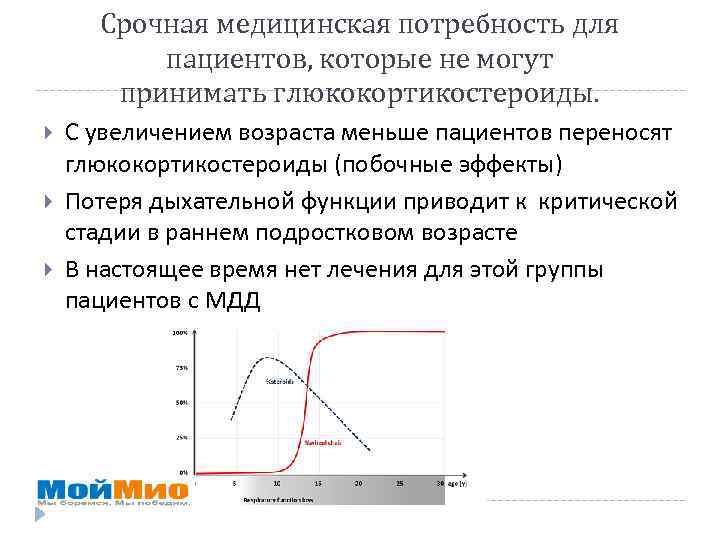 Срочная медицинская потребность для пациентов, которые не могут принимать глюкокортикостероиды. С увеличением возраста меньше