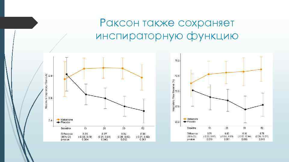 Раксон также сохраняет инспираторную функцию 