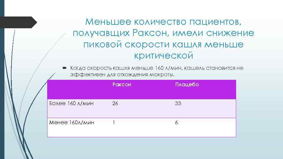Меньшее количество пациентов, получавщих Раксон, имели снижение пиковой скорости кашля меньше критической Когда скорость