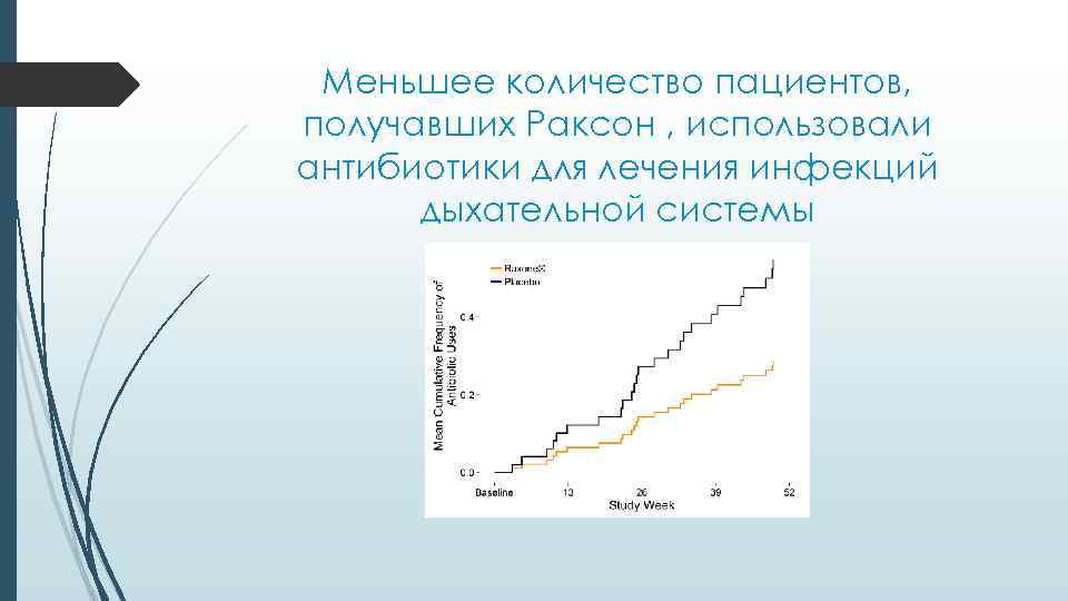 Меньшее количество пациентов, получавших Раксон , использовали антибиотики для лечения инфекций дыхательной системы 