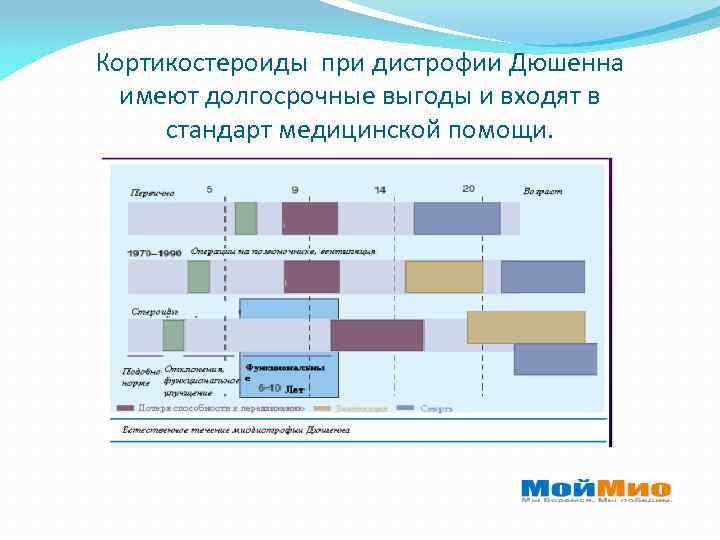Кортикостероиды при дистрофии Дюшенна имеют долгосрочные выгоды и входят в стандарт медицинской помощи. 