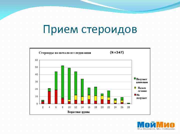 Прием стероидов 