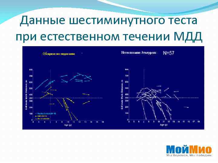 Данные шестиминутного теста при естественном течении МДД 