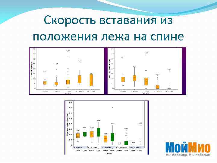 Скорость вставания из положения лежа на спине 