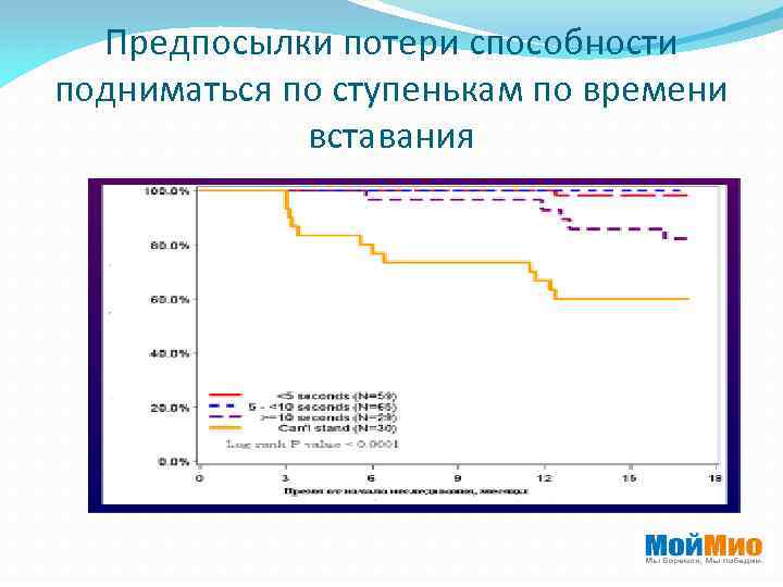 Предпосылки потери способности подниматься по ступенькам по времени вставания 