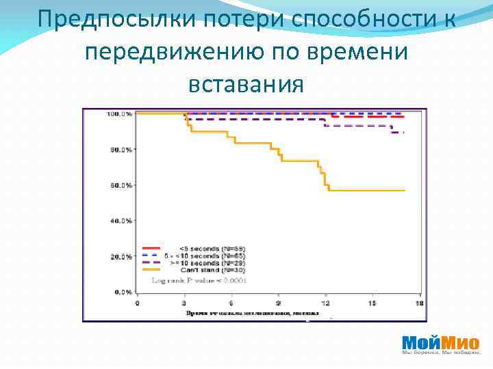 Предпосылки потери способности к передвижению по времени вставания 