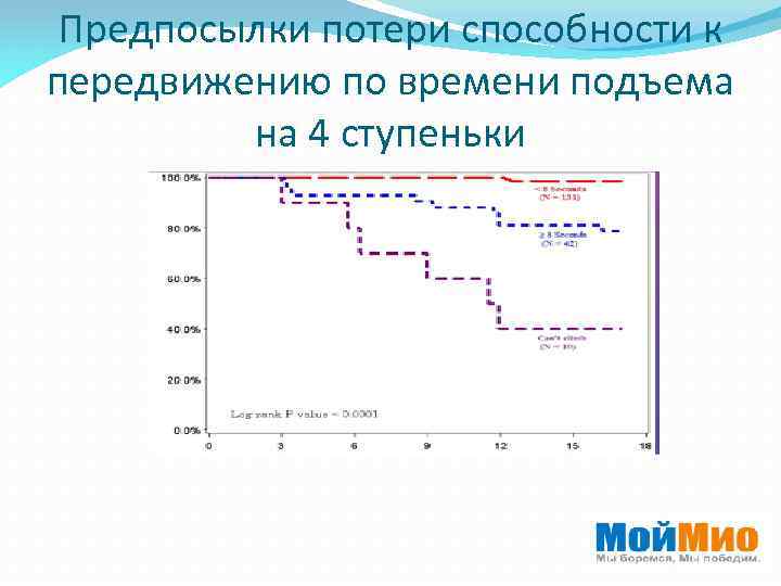 Предпосылки потери способности к передвижению по времени подъема на 4 ступеньки 