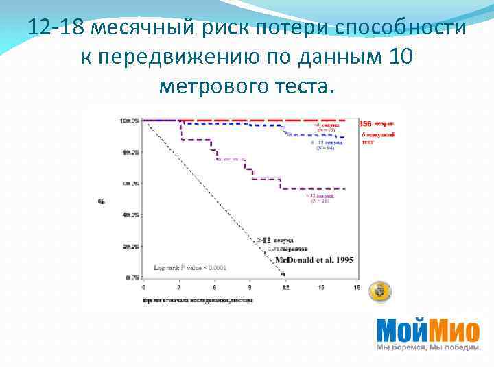 12 -18 месячный риск потери способности к передвижению по данным 10 метрового теста. 
