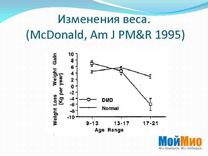 Изменения веса. (Mc. Donald, Am J PM&R 1995) 