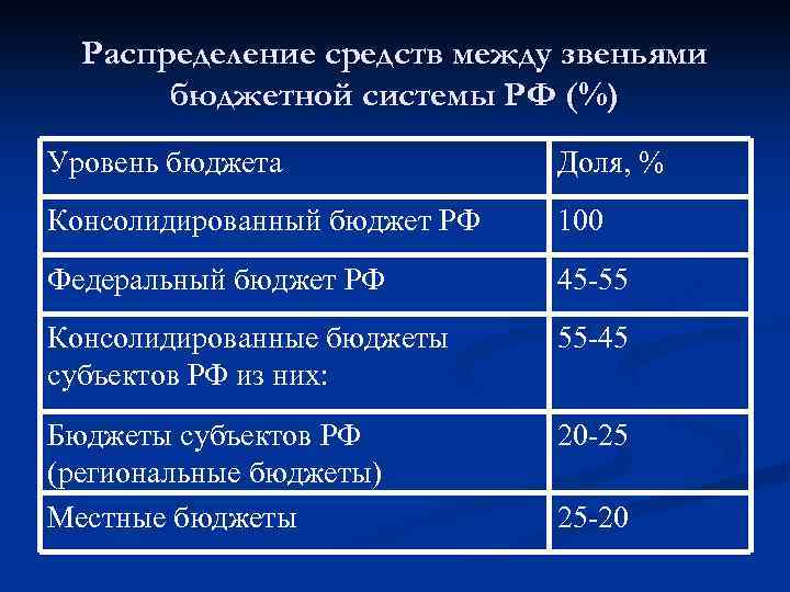 Распределение средств между звеньями бюджетной системы РФ (%) Уровень бюджета Доля, % Консолидированный бюджет