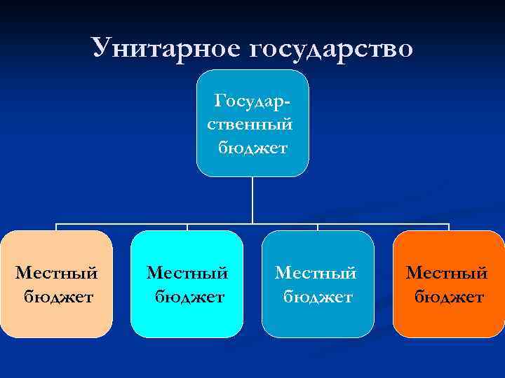 Унитарное государство Государственный бюджет Местный бюджет 