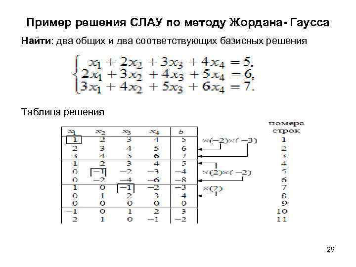 Блок схема метод жордана гаусса