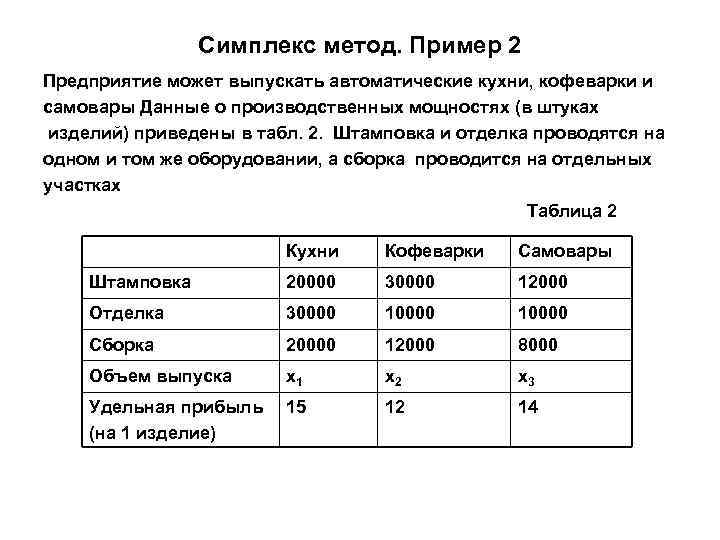 Симплекс метод. Пример 2 Предприятие может выпускать автоматические кухни, кофеварки и самовары Данные о