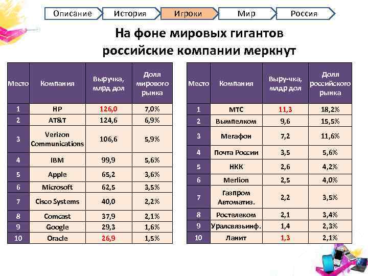 Описание История Игроки Мир Россия На фоне мировых гигантов российские компании меркнут Доля мирового