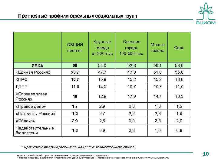 Прогнозные профили отдельных социальных групп ОБЩИЙ прогноз Крупные города от 500 тыс Средние города