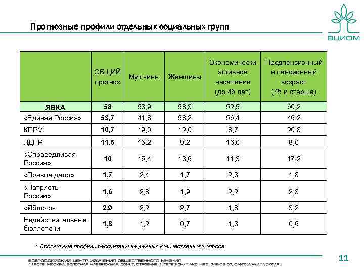 Прогнозные профили отдельных социальных групп Экономически Предпенсионный активное и пенсионный население возраст (до 45