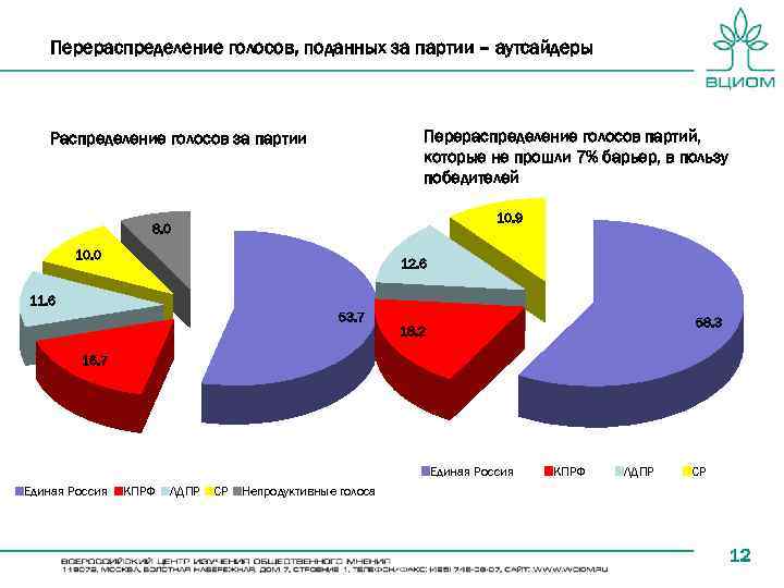 Перераспределение голосов, поданных за партии – аутсайдеры Перераспределение голосов партий, которые не прошли 7%