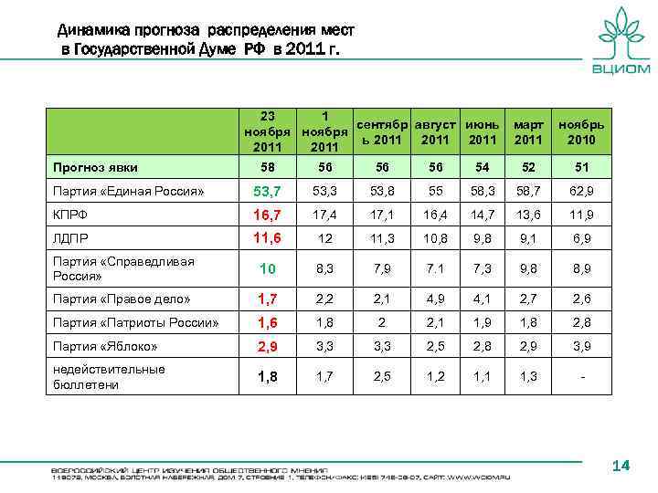 Динамика прогноза распределения мест в Государственной Думе РФ в 2011 г. 23 1 cентябр