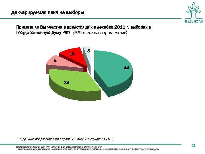 Декларируемая явка на выборы Примете ли Вы участие в предстоящих в декабре 2011 г.