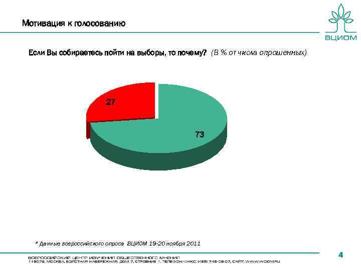 Мотивация к голосованию Если Вы собираетесь пойти на выборы, то почему? (В % от