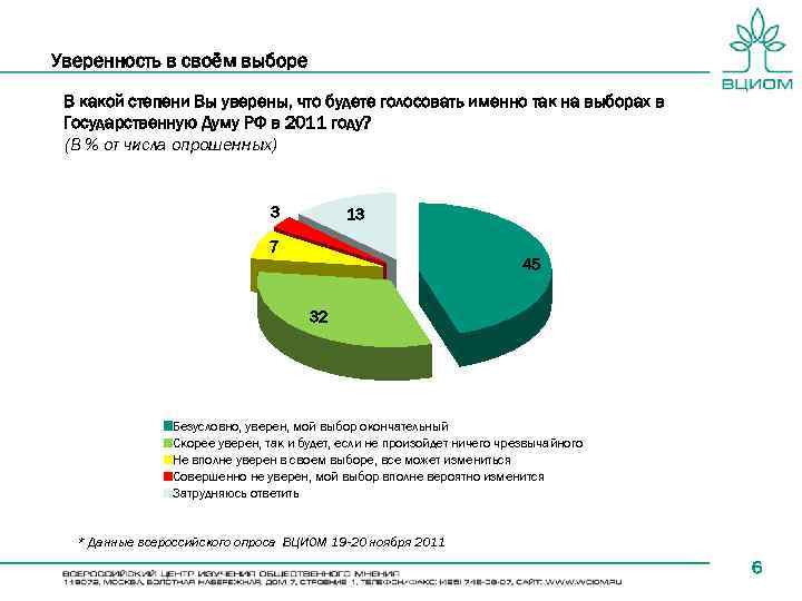 Уверенность в своём выборе В какой степени Вы уверены, что будете голосовать именно так