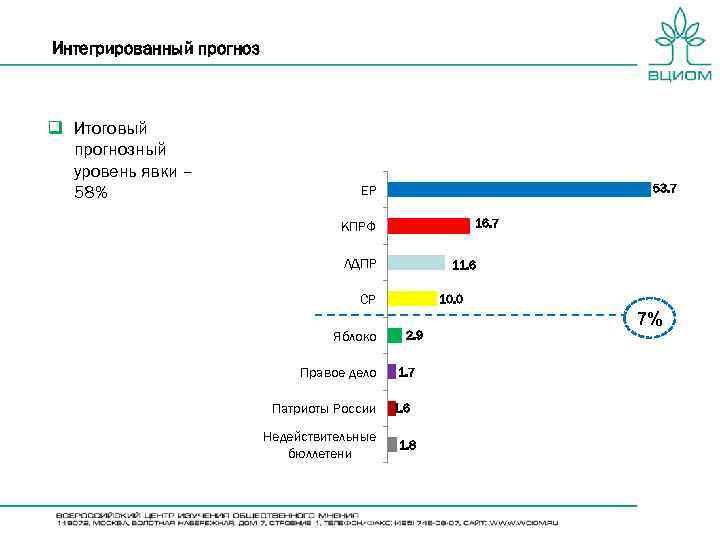Интегрированный прогноз q Итоговый прогнозный уровень явки – 58% 53. 7 ЕР 16. 7