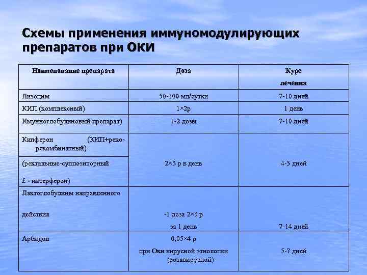 Схемы применения иммуномодулирующих препаратов при ОКИ Наименование препарата Доза Курс лечения Лизоцим 50 -100