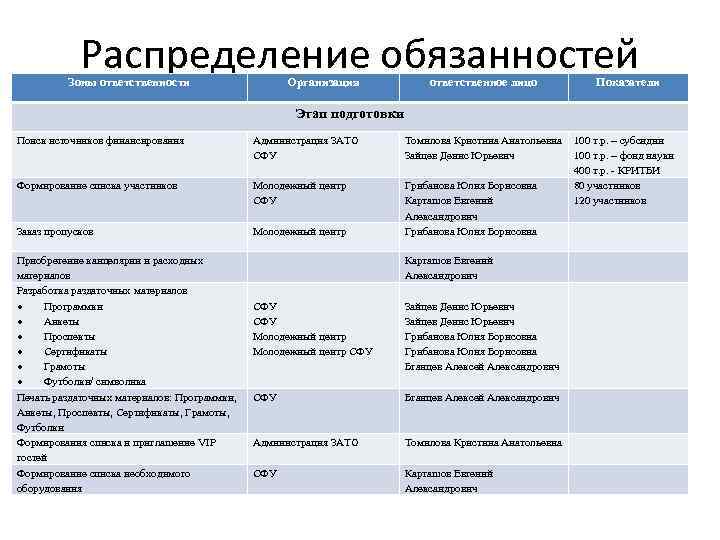 Распределение обязанностей Зоны ответственности Организация ответственное лицо Показатели Этап подготовки Поиск источников финансирования Администрация