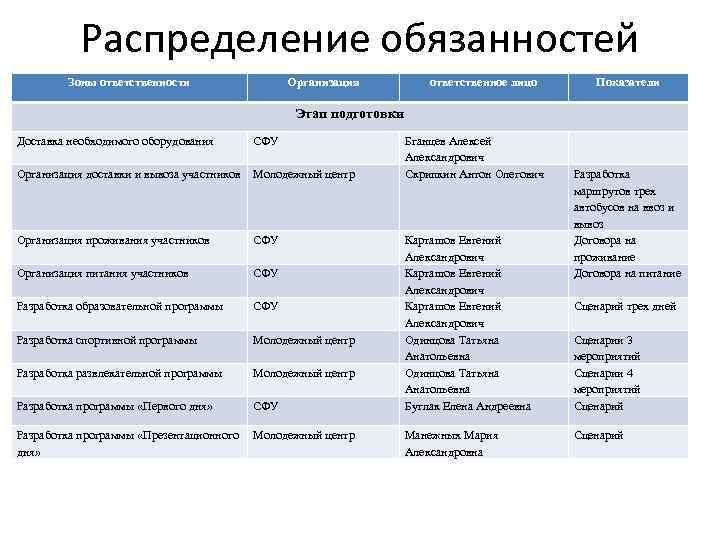 Распределение обязанностей Зоны ответственности Организация ответственное лицо Показатели Этап подготовки Доставка необходимого оборудования СФУ