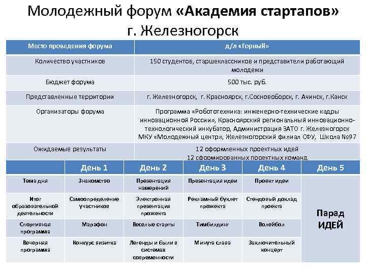 Молодежный форум «Академия стартапов» г. Железногорск Место проведения форума д/л «Горный» Количество участников 150