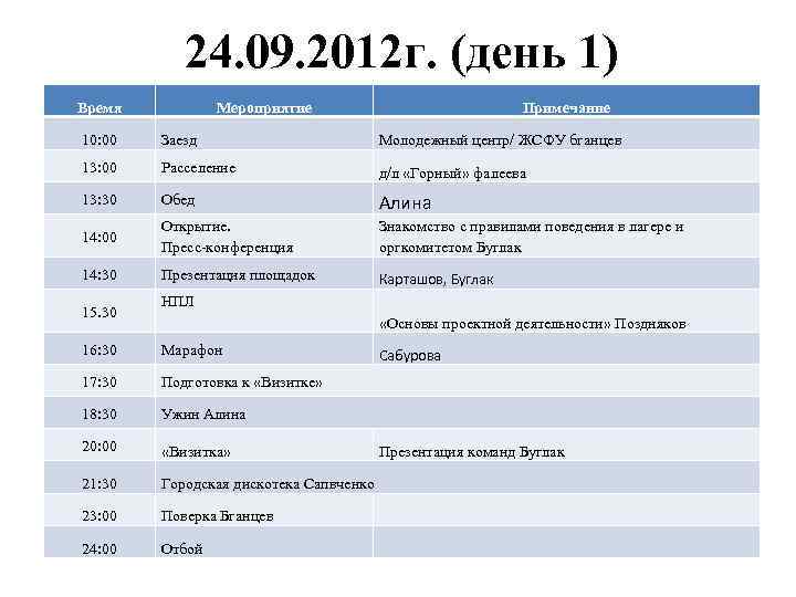 24. 09. 2012 г. (день 1) Время Мероприятие Примечание 10: 00 Заезд Молодежный центр/