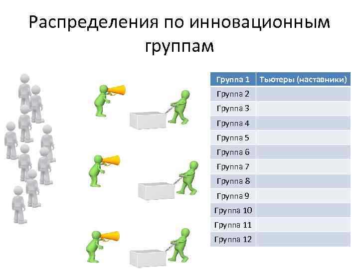 Распределения по инновационным группам Группа 1 Группа 2 Группа 3 Группа 4 Группа 5