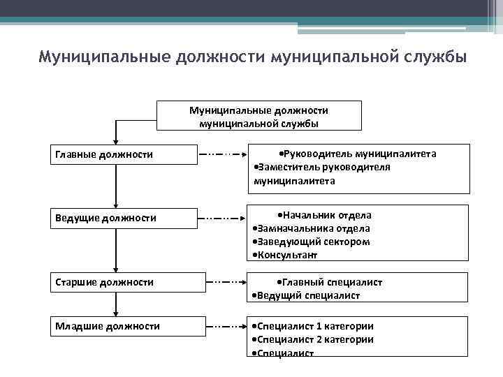 Муниципальные должности муниципальной службы Главные должности ·Руководитель муниципалитета ·Заместитель руководителя муниципалитета Ведущие должности ·Начальник