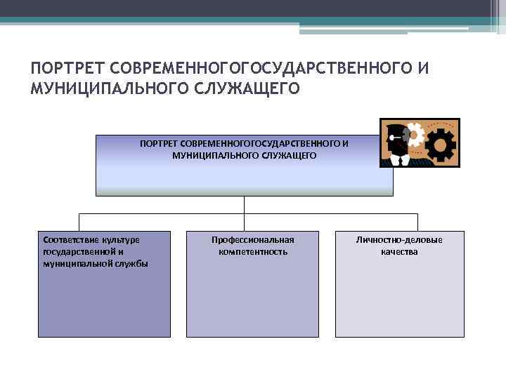 ПОРТРЕТ СОВРЕМЕННОГОГОСУДАРСТВЕННОГО И МУНИЦИПАЛЬНОГО СЛУЖАЩЕГО Соответствие культуре государственной и муниципальной службы Профессиональная компетентность Личностно-деловые