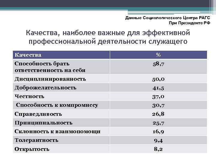 Данные Социологического Центра РАГС При Президенте РФ Качества, наиболее важные для эффективной профессиональной деятельности