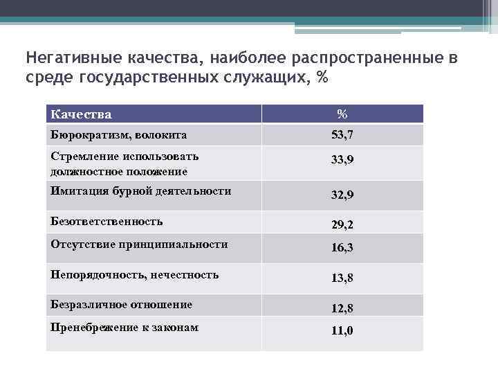 Негативные качества, наиболее распространенные в среде государственных служащих, % Качества % Бюрократизм, волокита 53,