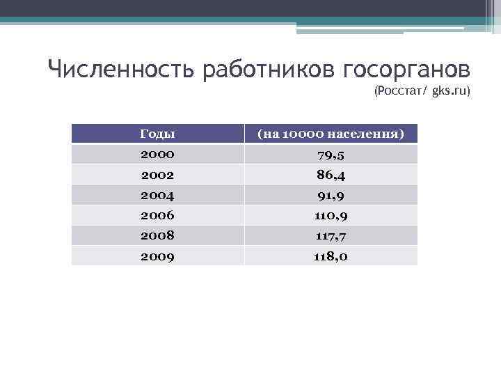 Численность работников госорганов (Росстат/ gks. ru) Годы (на 10000 населения) 2000 79, 5 2002